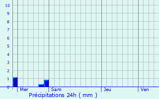 Graphique des précipitations prvues pour Tarzy