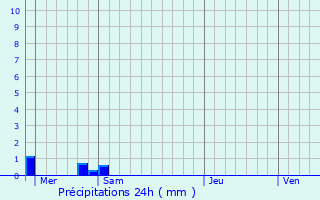 Graphique des précipitations prvues pour Aussonce