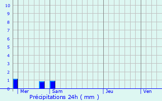 Graphique des précipitations prvues pour Montgon