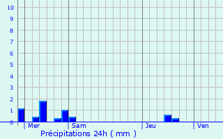 Graphique des précipitations prvues pour Irodour