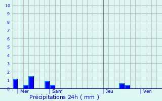 Graphique des précipitations prvues pour Breteil