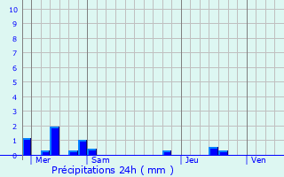 Graphique des précipitations prvues pour Miniac-sous-Bcherel
