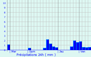 Graphique des précipitations prvues pour Hrimoncourt