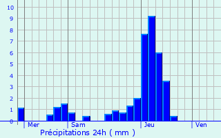 Graphique des précipitations prvues pour Untergeri