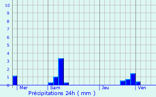 Graphique des précipitations prvues pour Artigat