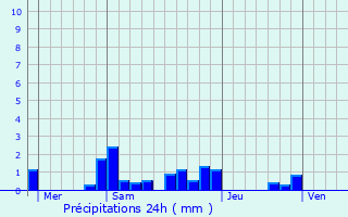 Graphique des précipitations prvues pour La Fontenelle