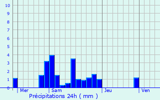Graphique des précipitations prvues pour Les Hayes