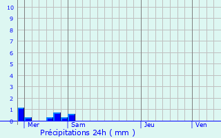 Graphique des précipitations prvues pour Saint-Aignan