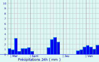 Graphique des précipitations prvues pour Marignier