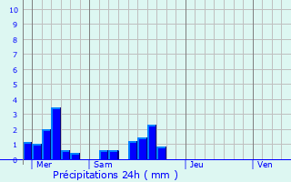 Graphique des précipitations prvues pour Hyres