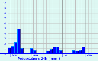 Graphique des précipitations prvues pour Herrlisheim-prs-Colmar