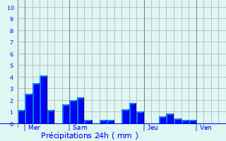 Graphique des précipitations prvues pour Urbs