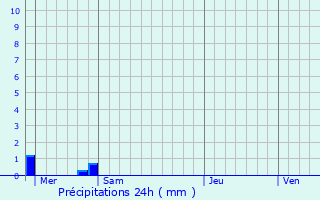 Graphique des précipitations prvues pour Maubert-Fontaine