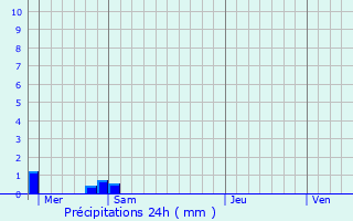 Graphique des précipitations prvues pour Saint-Germainmont