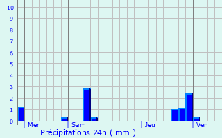 Graphique des précipitations prvues pour Cos