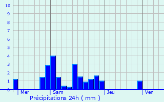 Graphique des précipitations prvues pour Lavardin