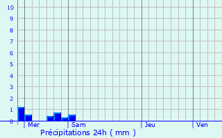 Graphique des précipitations prvues pour Fleigneux