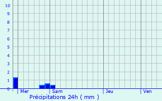 Graphique des précipitations prvues pour Thin-le-Moutier