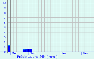 Graphique des précipitations prvues pour Sorbon
