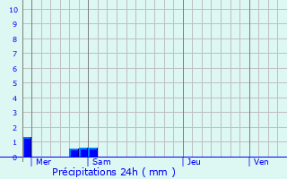 Graphique des précipitations prvues pour Nanteuil-sur-Aisne