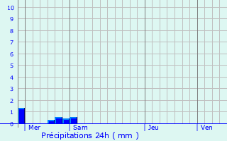 Graphique des précipitations prvues pour Chalandry-laire