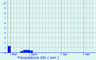 Graphique des précipitations prvues pour vigny