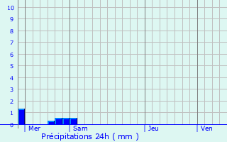 Graphique des précipitations prvues pour Guignicourt-sur-Vence