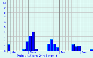 Graphique des précipitations prvues pour Fchin
