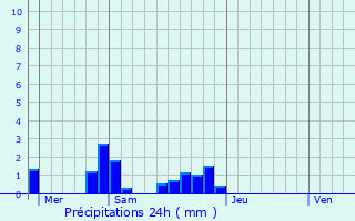 Graphique des précipitations prvues pour Vallires-les-Grandes