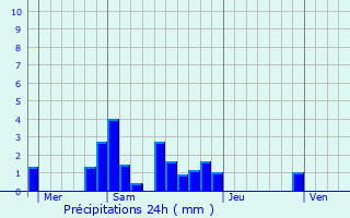 Graphique des précipitations prvues pour Saint-Rimay