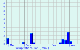 Graphique des précipitations prvues pour Roquefixade