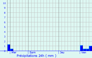 Graphique des précipitations prvues pour Saint-Sulpice-sur-Lze