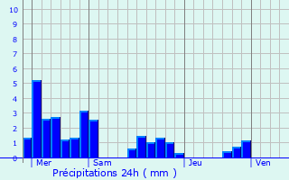 Graphique des précipitations prvues pour Chavelot