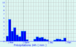 Graphique des précipitations prvues pour Archettes