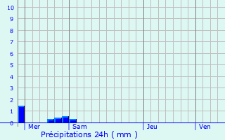 Graphique des précipitations prvues pour Warcq