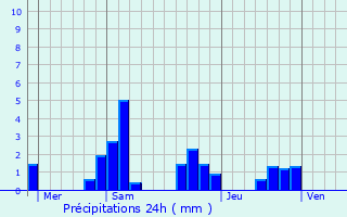 Graphique des précipitations prvues pour Planchez