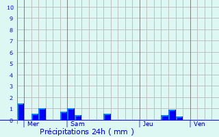 Graphique des précipitations prvues pour Saint-Erblon