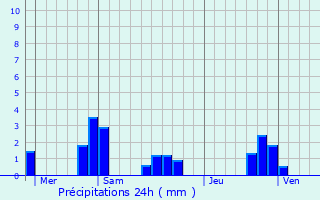 Graphique des précipitations prvues pour Viscomtat