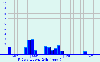 Graphique des précipitations prvues pour Saint-Cyr-du-Gault