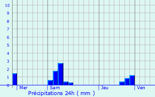 Graphique des précipitations prvues pour La Bastide-de-Besplas