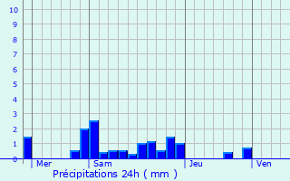 Graphique des précipitations prvues pour La Chapelle-Vicomtesse