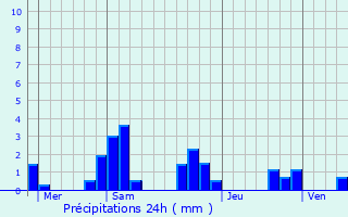 Graphique des précipitations prvues pour Poil
