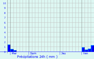 Graphique des précipitations prvues pour Saint-Christaud