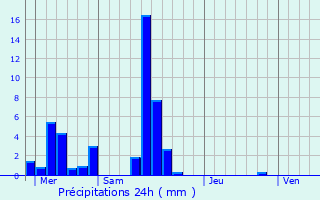 Graphique des précipitations prvues pour Mexy