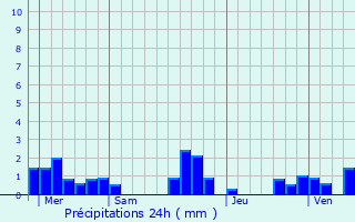 Graphique des précipitations prvues pour Publier