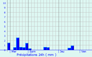 Graphique des précipitations prvues pour Bazouges-la-Prouse