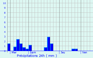 Graphique des précipitations prvues pour Cris