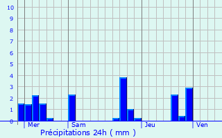 Graphique des précipitations prvues pour Lyon