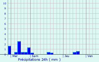 Graphique des précipitations prvues pour Saint-Lger-des-Prs