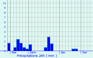 Graphique des précipitations prvues pour Le Chevain